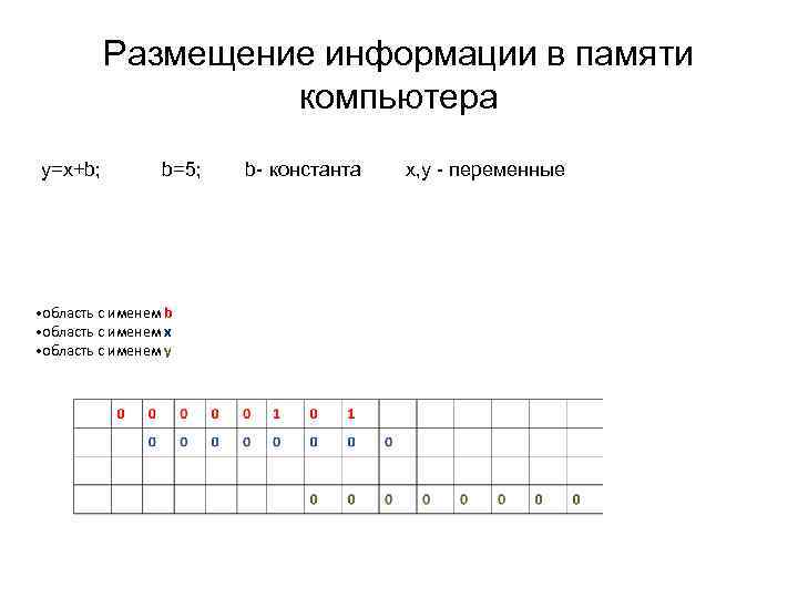 Размещение информации в памяти компьютера y=x+b; b=5; Размещение информации в памяти компьютера y=x+b; b=5;