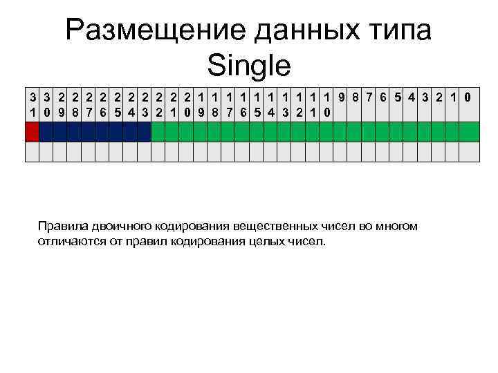 Размещение данных типа Single 3 3 2 2 2 2 Размещение данных типа Single 3 3 2 2 2 2