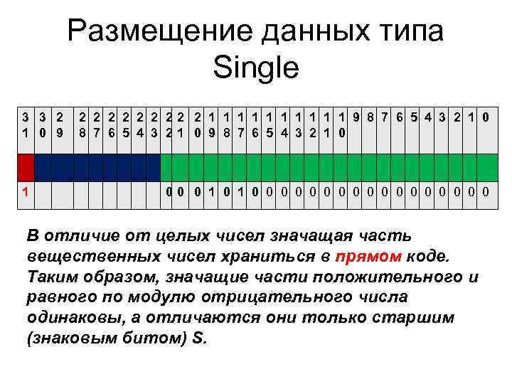 Размещение данных типа Single 3 3 2 2 2 Размещение данных типа Single 3 3 2 2 2