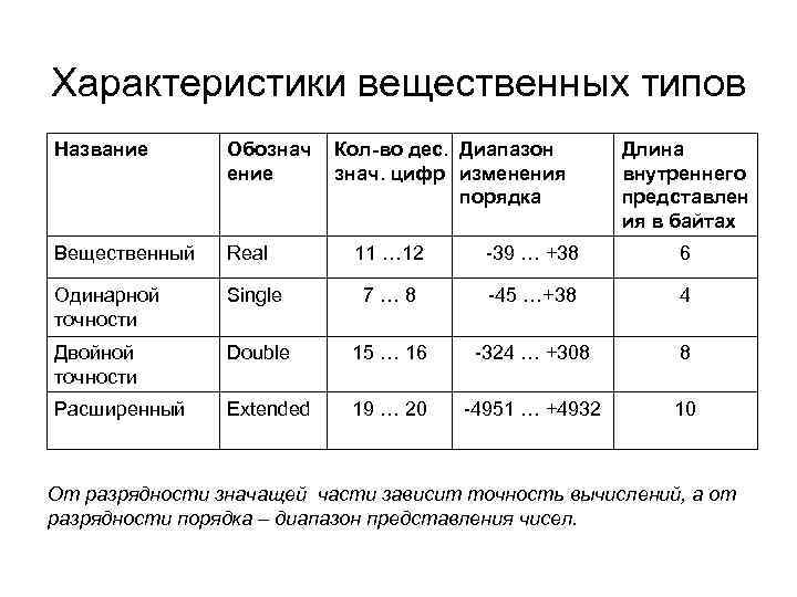 Характеристики вещественных типов Название Обознач Кол-во дес. Диапазон Длина Характеристики вещественных типов Название Обознач Кол-во дес. Диапазон Длина