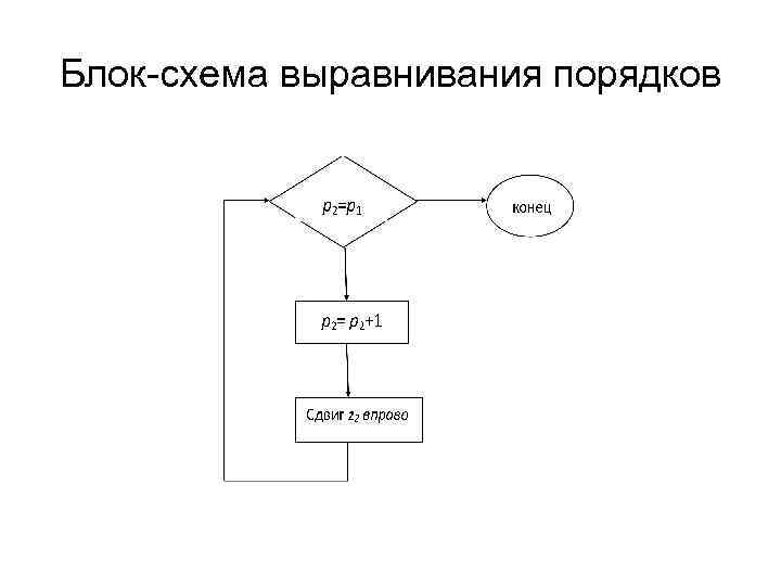Блок-схема выравнивания порядков Блок-схема выравнивания порядков