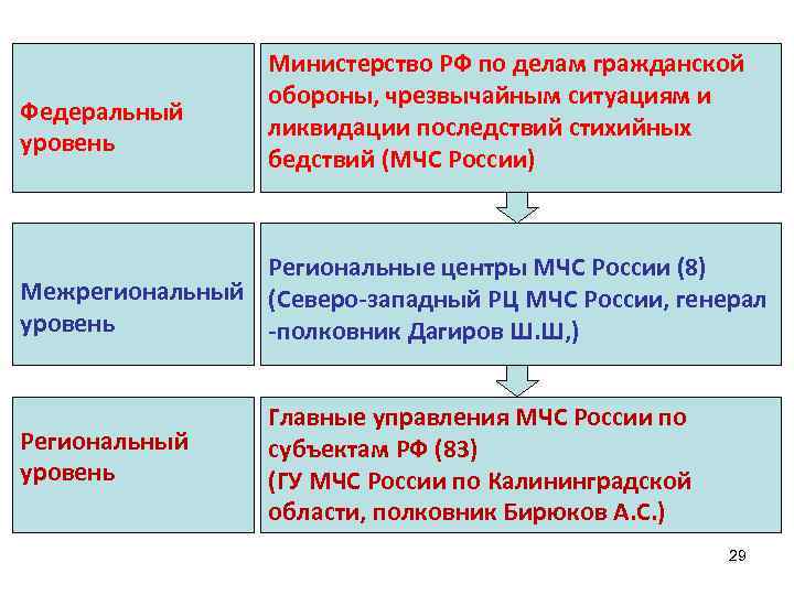    Министерство РФ по делам гражданской    обороны, чрезвычайным ситуациям