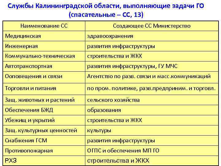  Службы Калининградской области, выполняющие задачи ГО   (спасательные – СС, 13) 