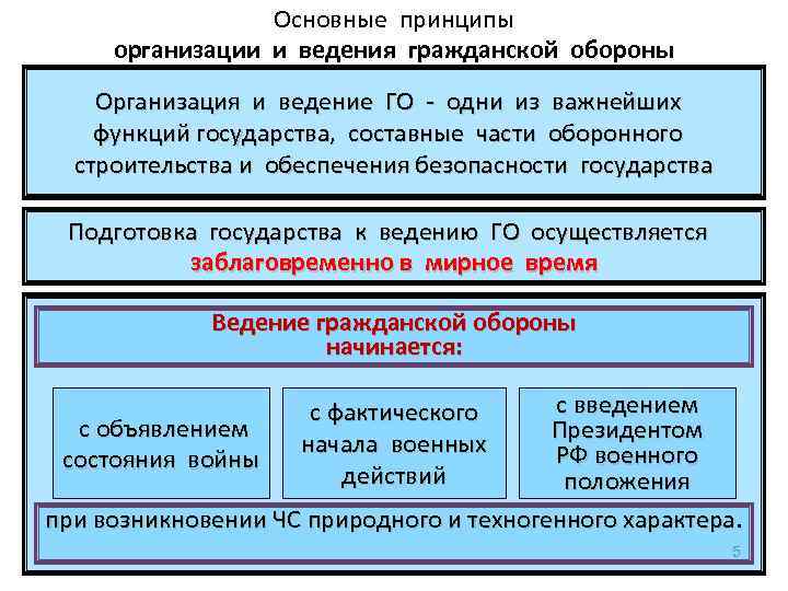 План организации гражданской обороны в общеобразовательном учреждении