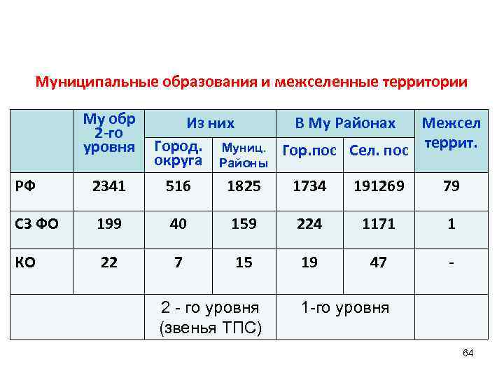  Муниципальные образования и межселенные территории   Му обр  Из них В