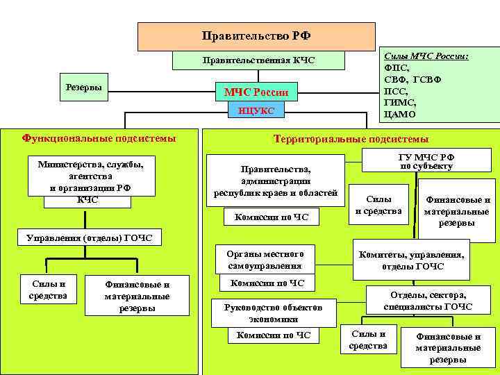        Правительство РФ     
