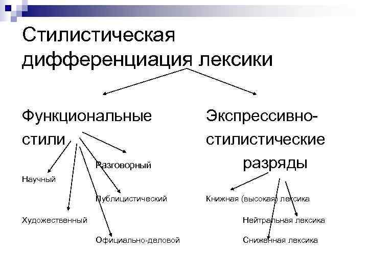 Стилистическая дифференциация лексики Функциональные    Экспрессивно- стили     