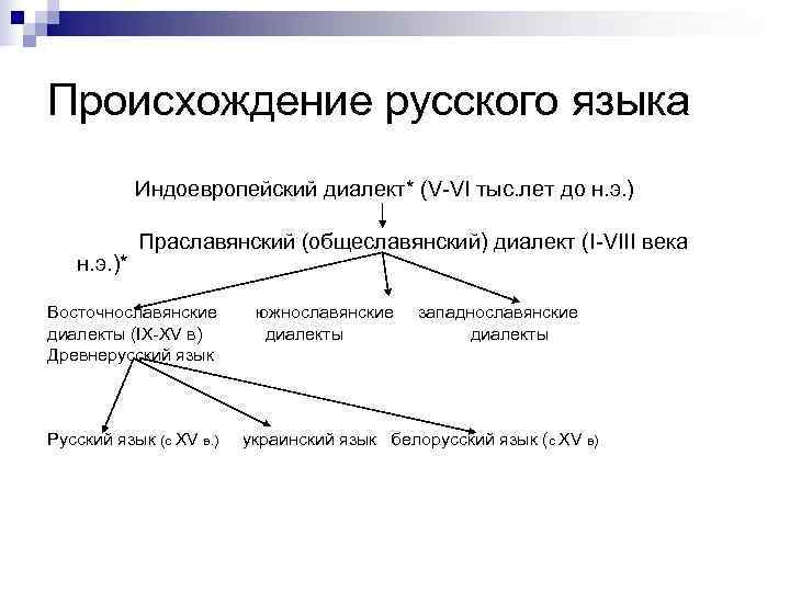 Происхождение русского языка   Индоевропейский диалект* (V-VI тыс. лет до н. э. )