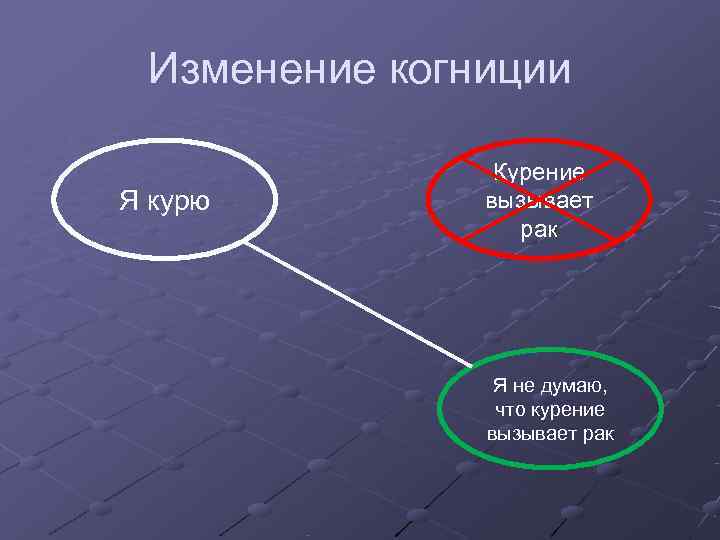  Изменение когниции   Курение Я курю   вызывает   