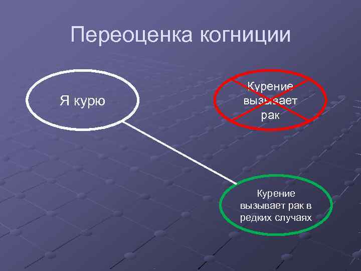  Переоценка когниции   Курение Я курю   вызывает   