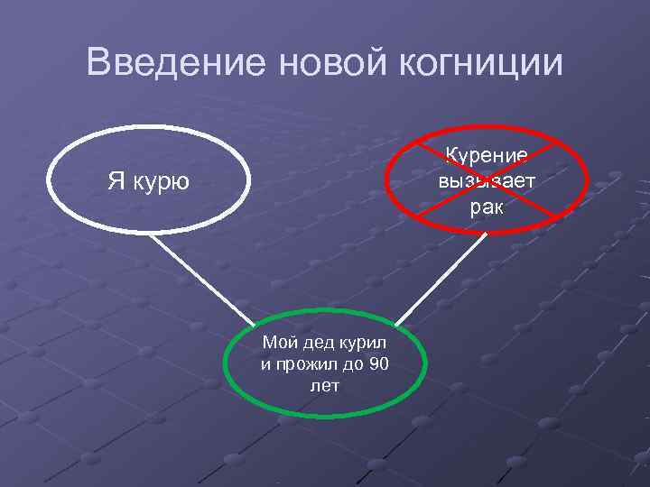 Введение новой когниции     Курение Я курю    вызывает