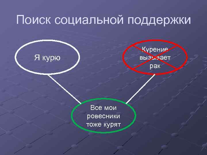 Поиск социальной поддержки      Курение  Я курю  