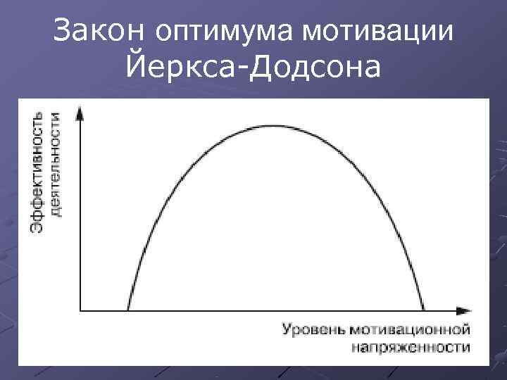 Закон оптимума мотивации Йеркса-Додсона 