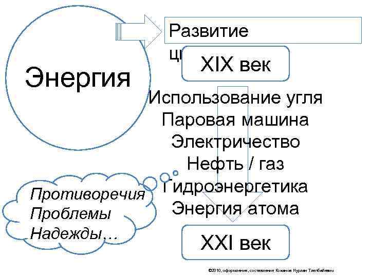    Развитие    цивилизации    XIX век Энергия