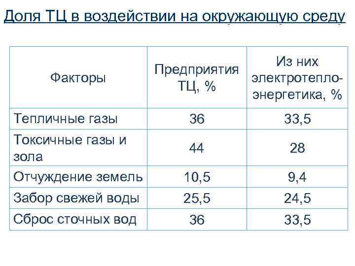 Доля ТЦ в воздействии на окружающую среду       Из