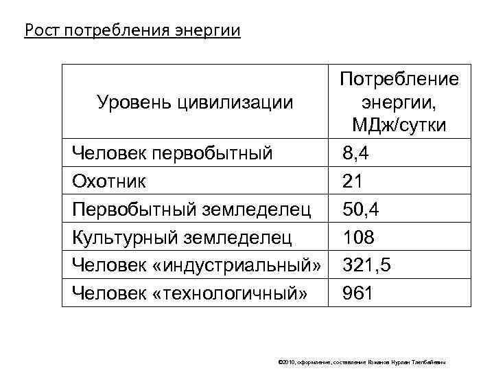 Рост потребления энергии      Потребление  Уровень цивилизации энергии, 