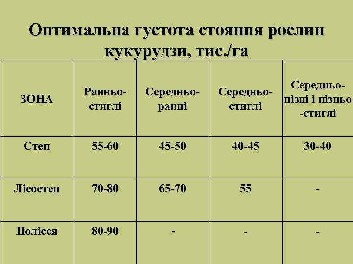 Оптимальна густота стояння рослин   кукурудзи, тис. /га    