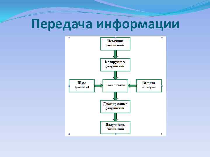 Передача информации 