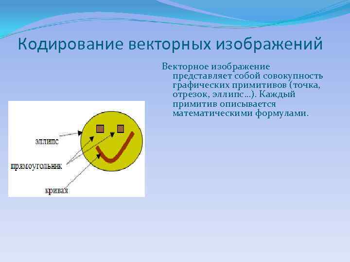 Кодирование векторных изображений    Векторное изображение    представляет собой совокупность