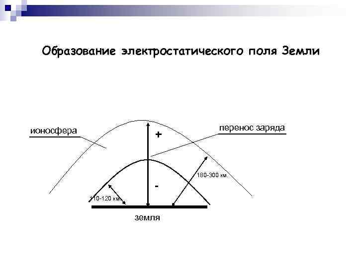  Образование электростатического поля Земли ионосфера      перенос заряда 