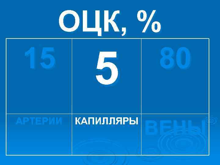 ОЦК, % 15 80 5 АРТЕРИИ КАПИЛЛЯРЫ ОЦК, % 15 80 5 АРТЕРИИ КАПИЛЛЯРЫ