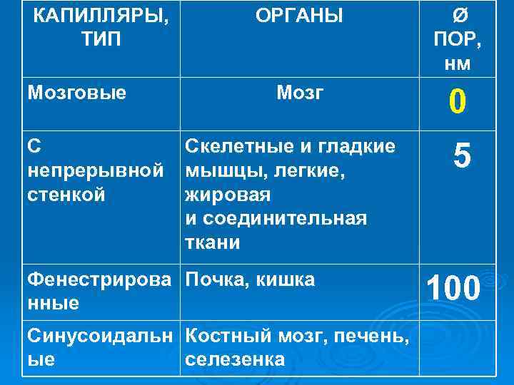 КАПИЛЛЯРЫ, ОРГАНЫ Ø ТИП ПОР, КАПИЛЛЯРЫ, ОРГАНЫ Ø ТИП ПОР,