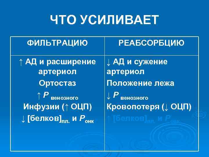 ЧТО УСИЛИВАЕТ ФИЛЬТРАЦИЮ РЕАБСОРБЦИЮ ↑ АД и расширение ЧТО УСИЛИВАЕТ ФИЛЬТРАЦИЮ РЕАБСОРБЦИЮ ↑ АД и расширение