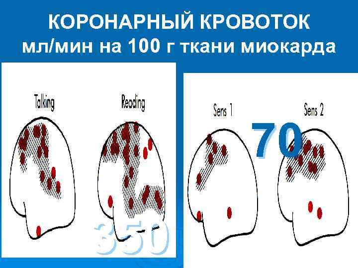 КОРОНАРНЫЙ КРОВОТОК мл/мин на 100 г ткани миокарда 70 КОРОНАРНЫЙ КРОВОТОК мл/мин на 100 г ткани миокарда 70