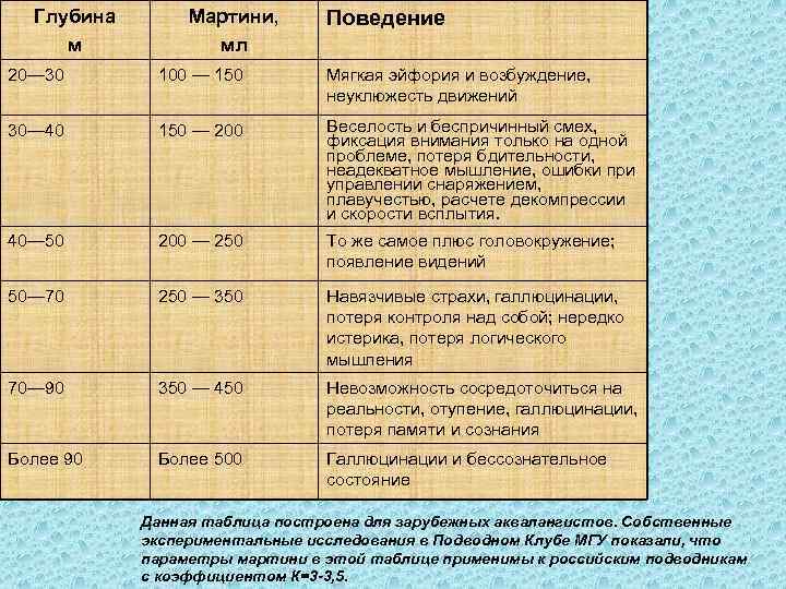  Глубина  Мартини,  Поведение м   мл 20— 30  100