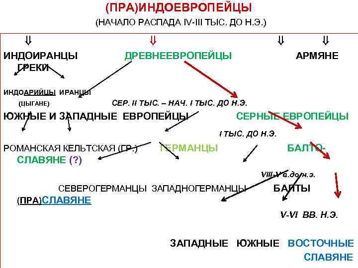       (ПРА)ИНДОЕВРОПЕЙЦЫ       (НАЧАЛО
