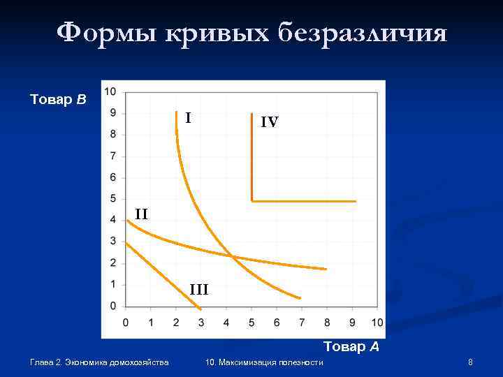  Формы кривых безразличия Товар В      IV  