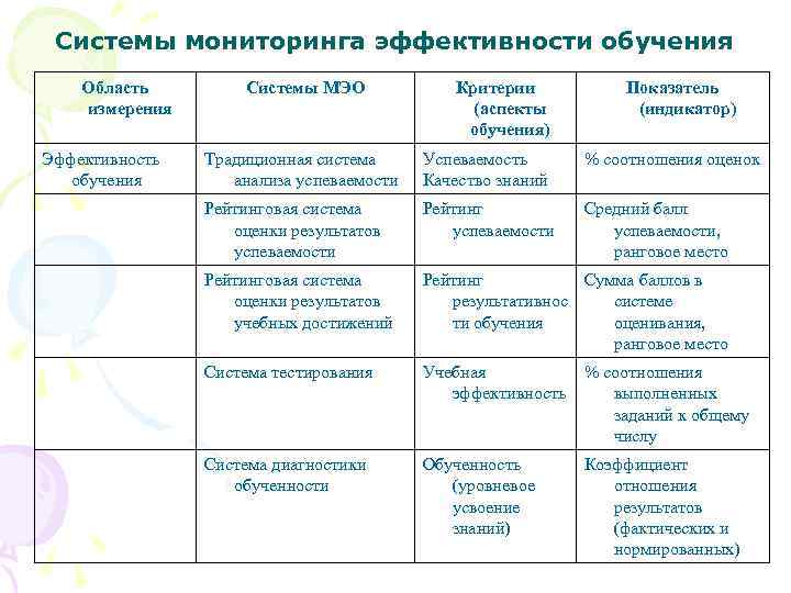  Системы мониторинга эффективности обучения Область   Системы МЭО   Критерии 