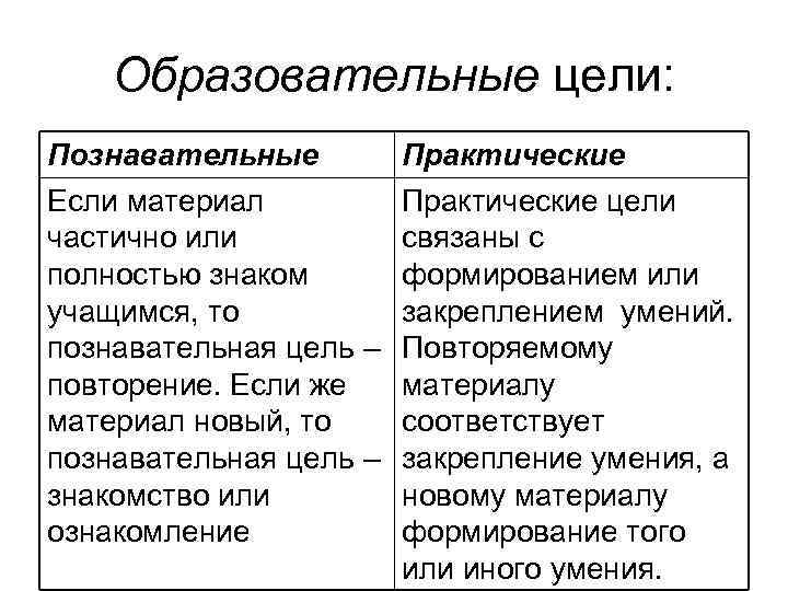   Образовательные цели: Познавательные   Практические Если материал  Практические цели частично