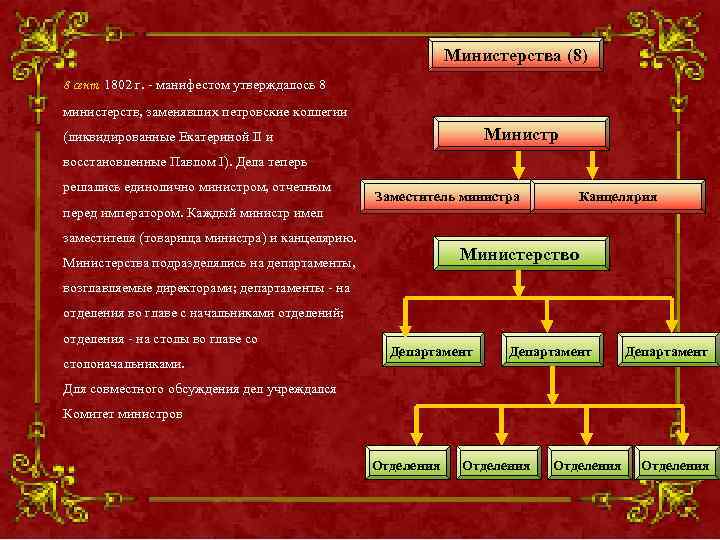      Министерства (8) 8 сент. 1802 г. - манифестом утверждалось