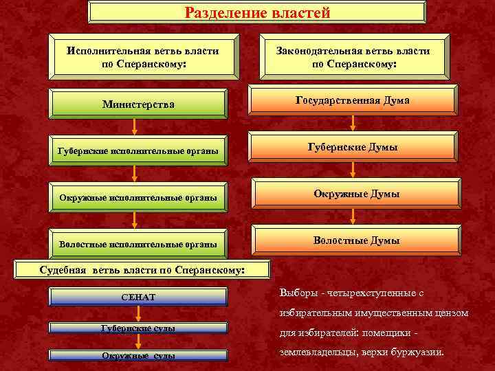      Разделение властей Исполнительная ветвь власти   Законодательная ветвь