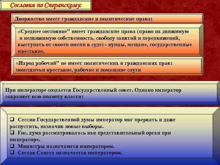  Сословия по Сперанскому: Дворянство имеет гражданские и политические права;  «Среднее состояние
