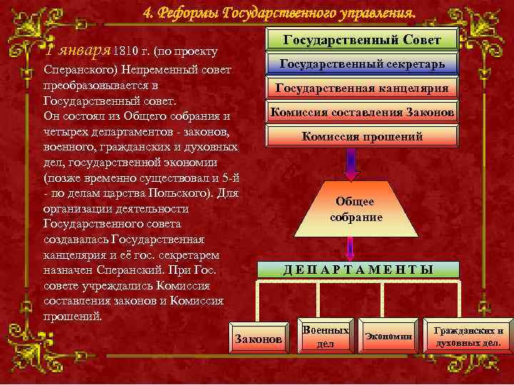    4. Реформы Государственного управления.     Государственный Совет 1
