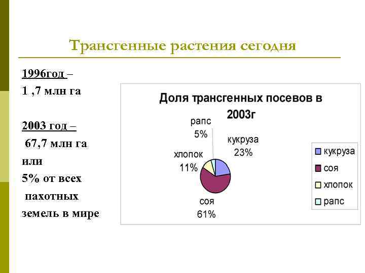   Трансгенные растения сегодня 1996 год – 1 ‚ 7 млн га 2003