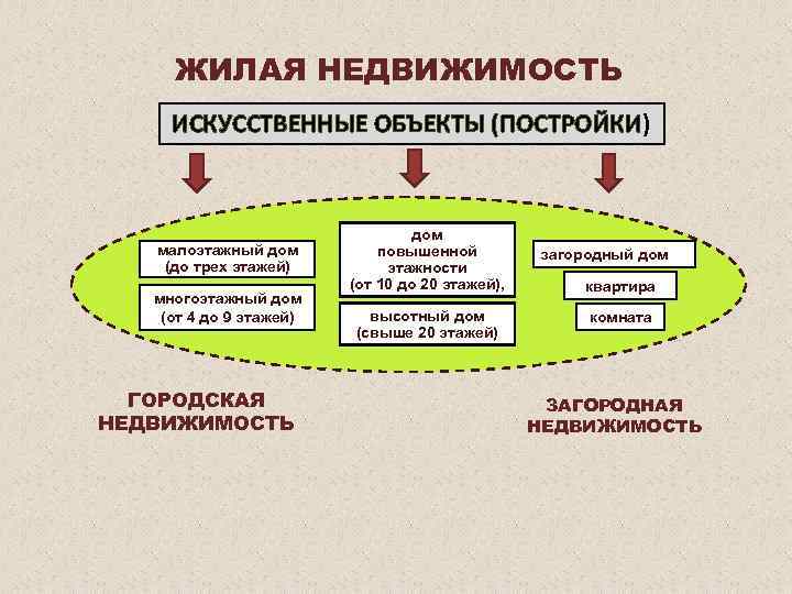  ЖИЛАЯ НЕДВИЖИМОСТЬ ИСКУССТВЕННЫЕ ОБЪЕКТЫ (ПОСТРОЙКИ)       дом 