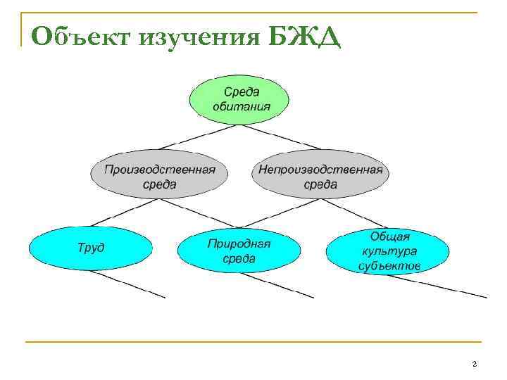 Объект изучения БЖД      2 