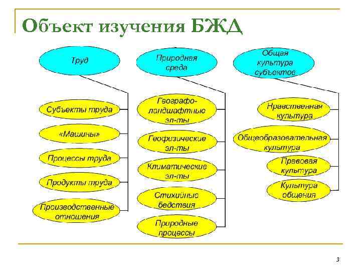 Объект изучения БЖД      3 