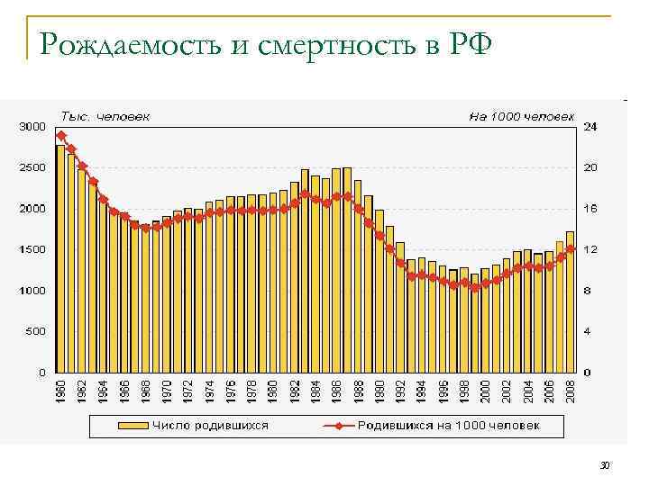 Рождаемость и смертность в РФ       30 