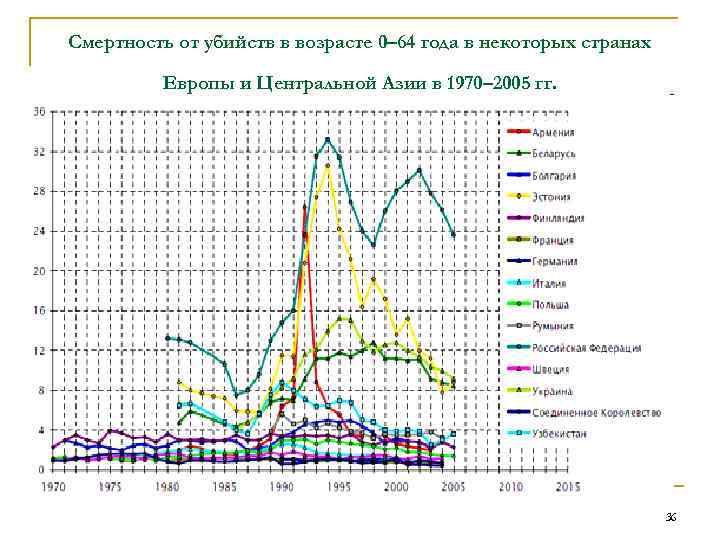Смертность от убийств в возрасте 0– 64 года в некоторых странах  Европы и