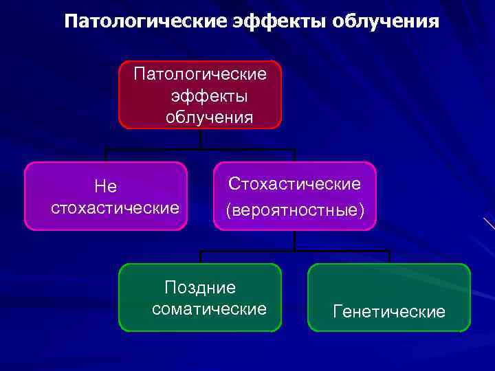 Эффекты излучения. Соматические эффекты облучения. Стохастические эффекты облучения. Стохастические эффекты ионизирующего излучения. Соматические и генетические эффекты ионизирующего излучения.