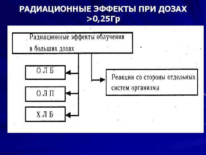 РАДИАЦИОННЫЕ ЭФФЕКТЫ ПРИ ДОЗАХ >0, 25 Гр РАДИАЦИОННЫЕ ЭФФЕКТЫ ПРИ ДОЗАХ >0, 25 Гр