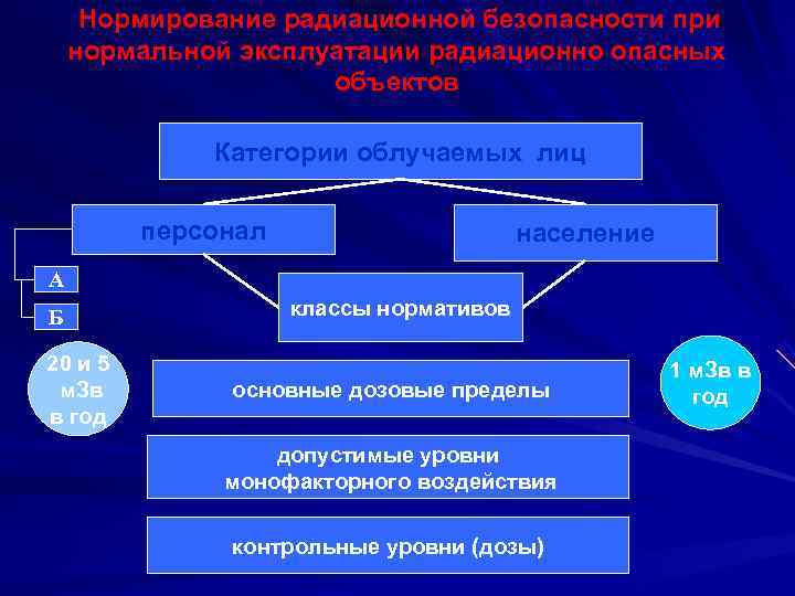 Нормирование радиационной безопасности при нормальной эксплуатации радиационно опасных объектов Нормирование радиационной безопасности при нормальной эксплуатации радиационно опасных объектов