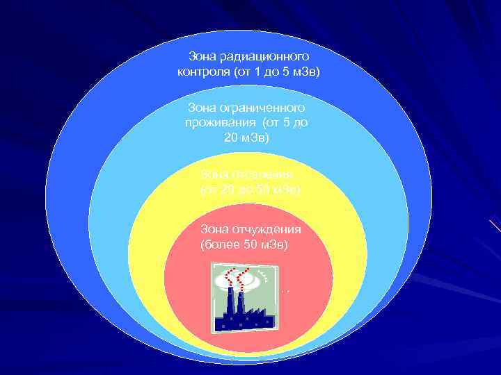 Зона радиационного контроля (от 1 до 5 м. Зв) Зона радиационного контроля (от 1 до 5 м. Зв)