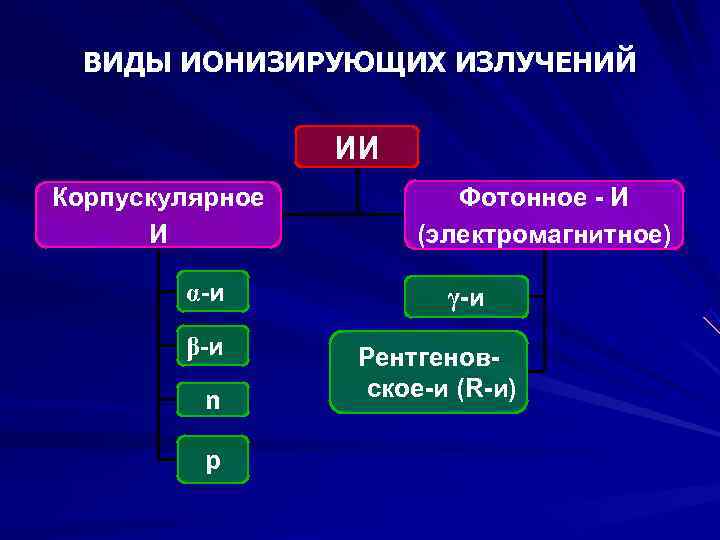 Виды ионизирую ионизирующее излучение