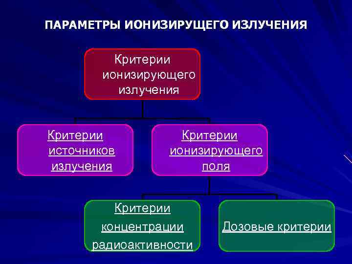 Презентация на тему ионизирующее излучение