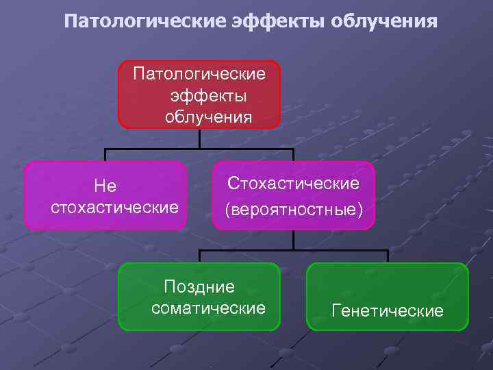  Патологические эффекты облучения   Патологические   эффекты  облучения  Не